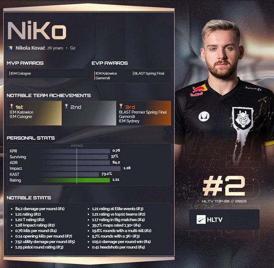 Astralis 在 BLAST Premier： Fall Final 2024 中垫底