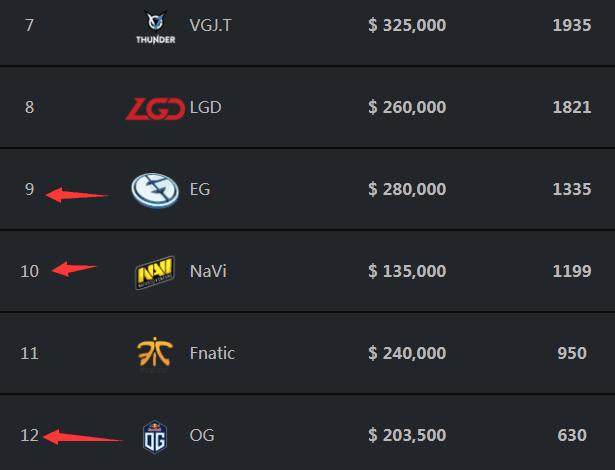 全球玩家排名按K／D在VALORANT冠军巡回赛第二阶段结束时